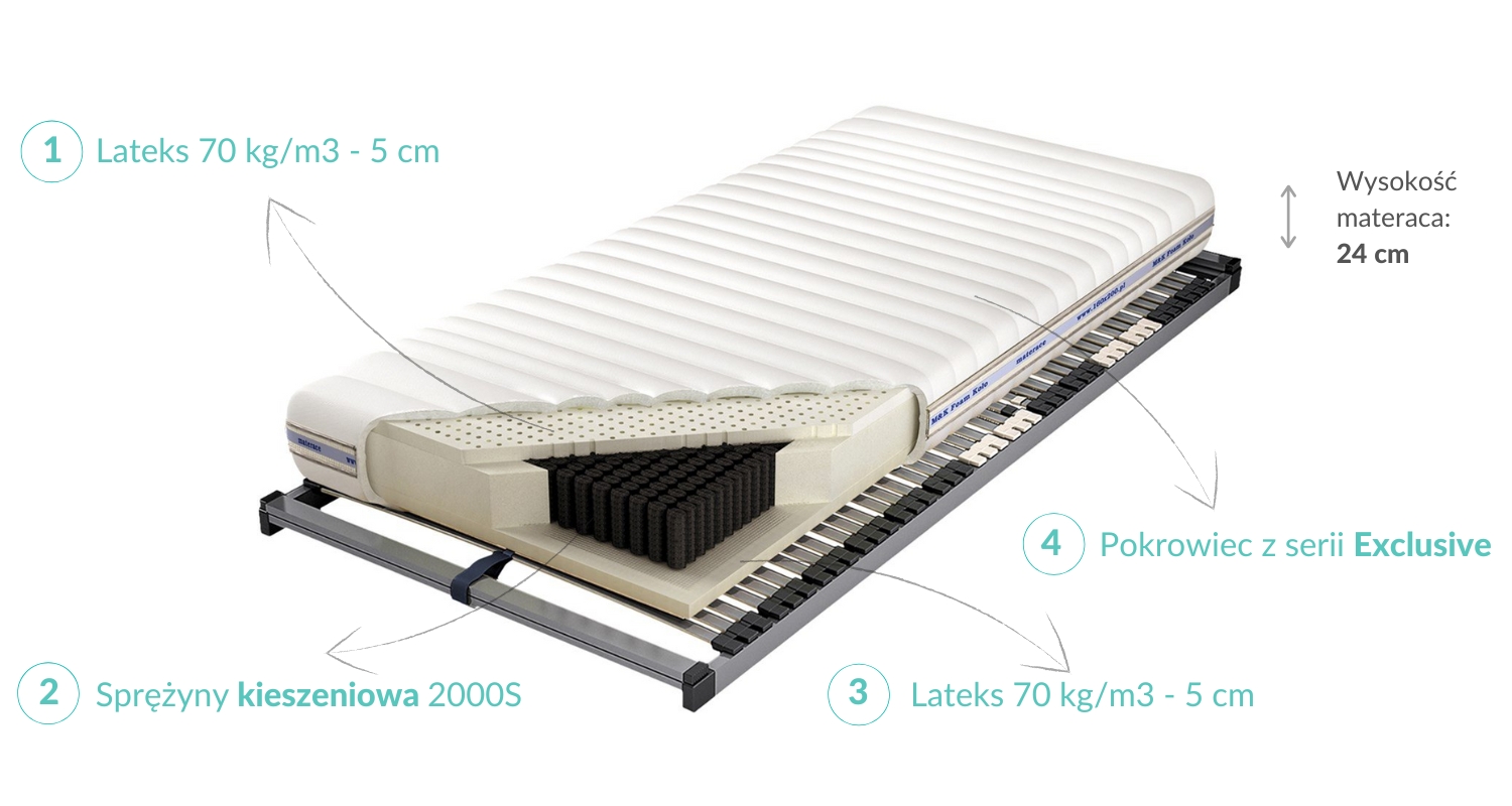 Budowa Materaca Czar Nocy X5